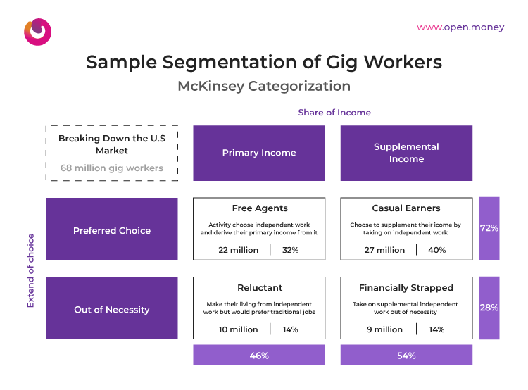 US Gig Economy Segmentation McKinsey