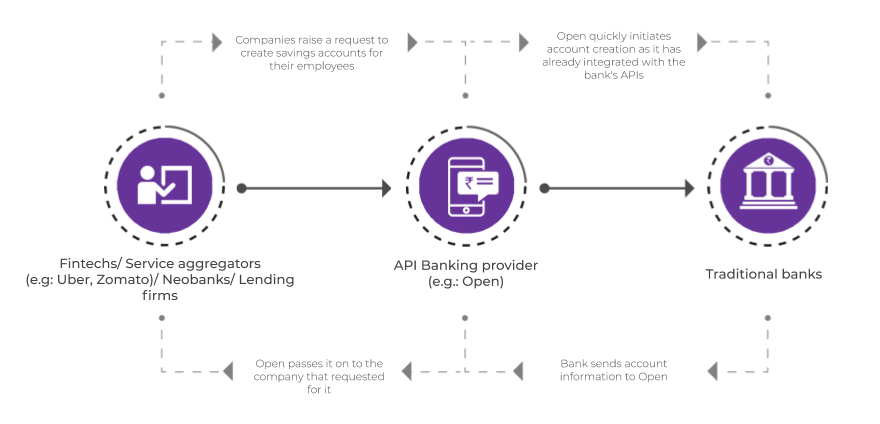 How API banking works | Open