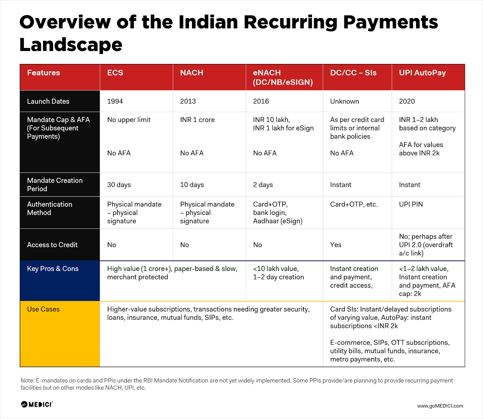 Indian recurring payments landscape | Open