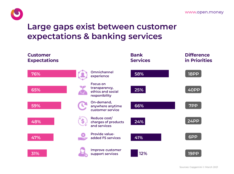 Customer Expectation vs Banking Services - Open 