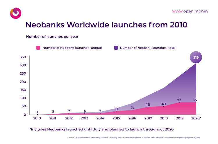 New Neobanks from 2010 - Open 