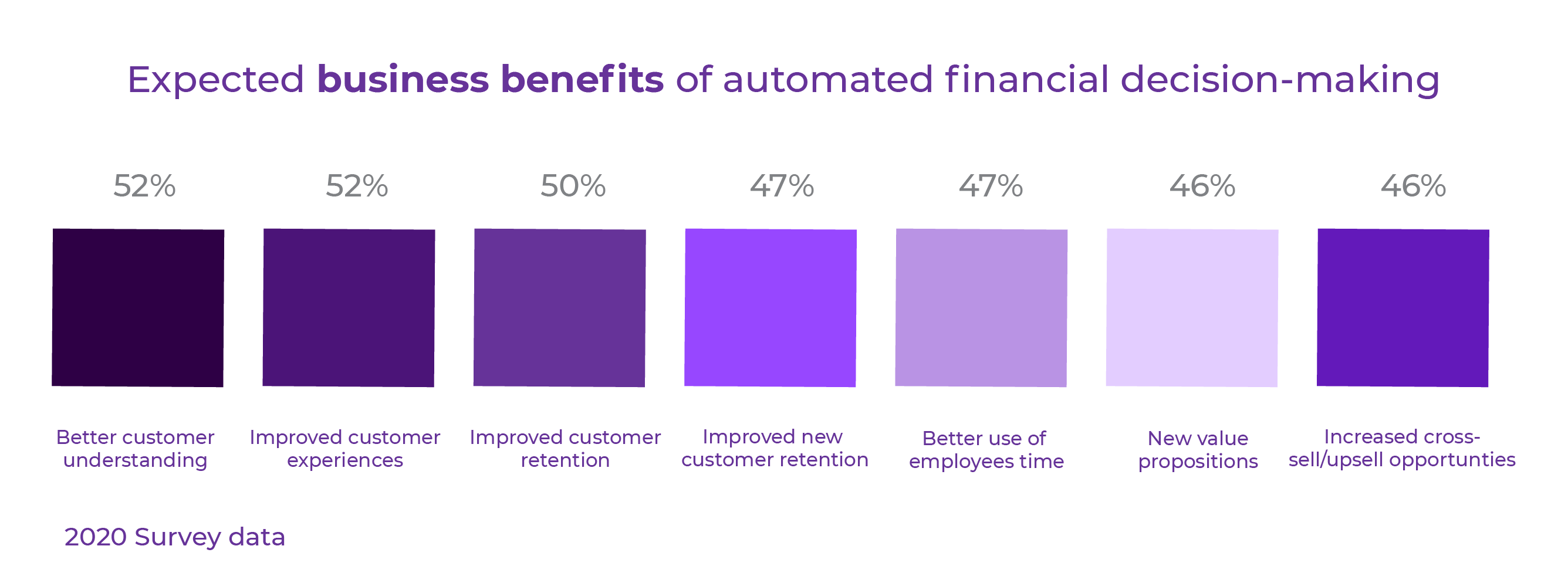 Expected Business Benefits of Autonomous Finance