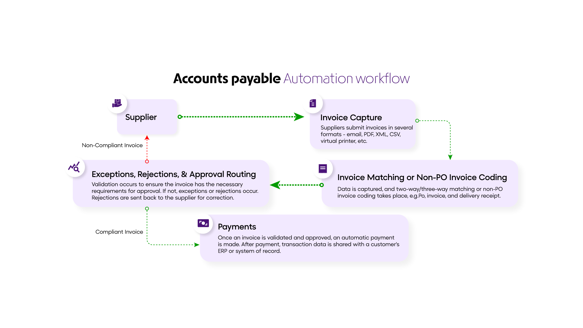 Account Payable Automation